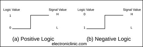 Digital Signals and Gates .